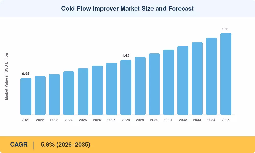 Cold Flow Improvers Market Projected to Reach USD 2.11 Billion by 2035, Growing at 5.8% CAGR