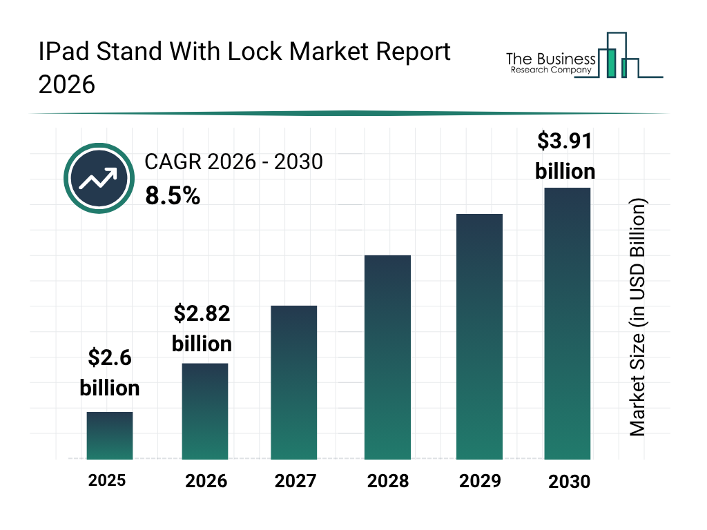 IPad Stand With Lock Market Set For Rapid Expansion With 8.5% CAGR Through 2030